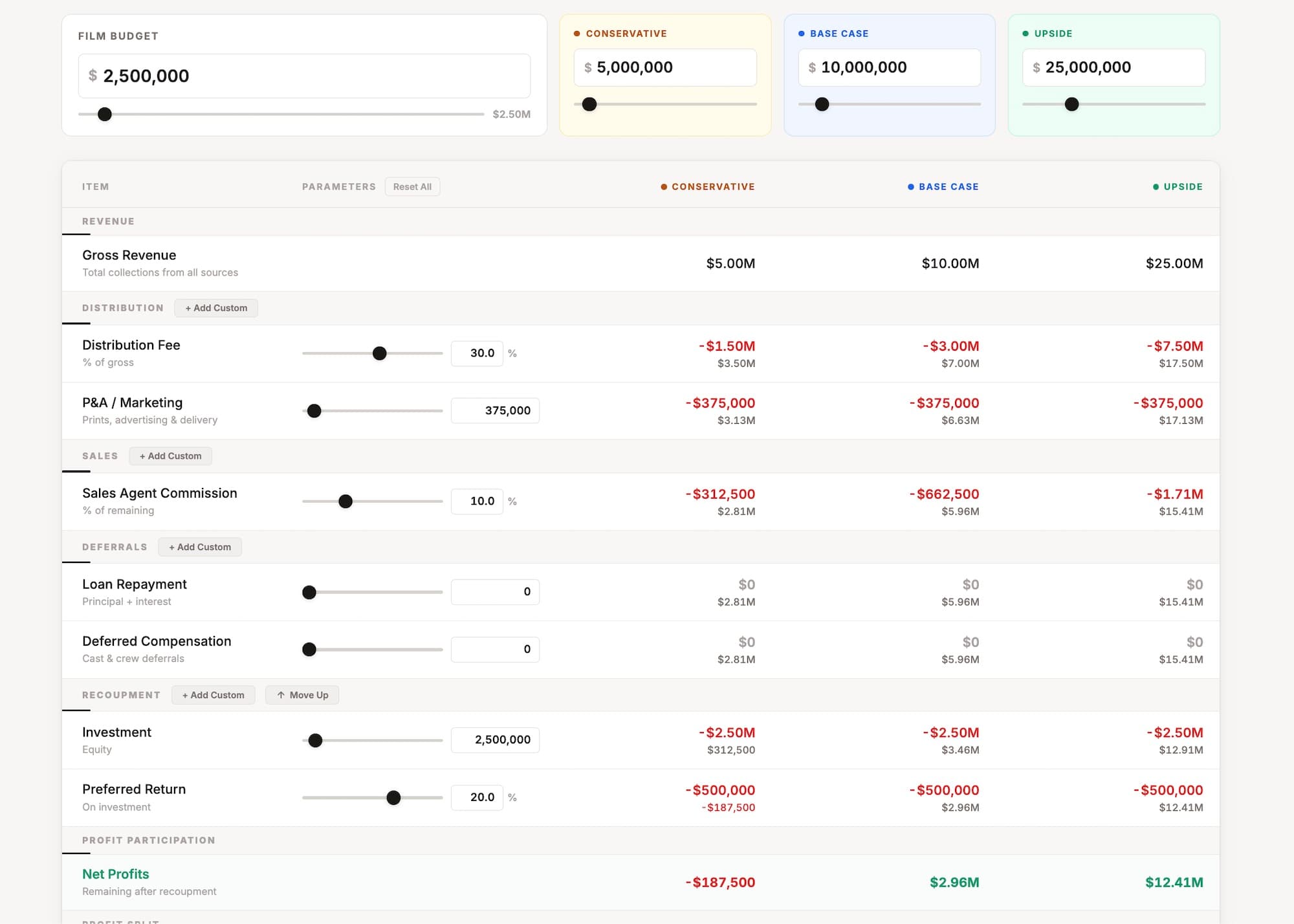 Shamel Studio film waterfall calculator showing scenario modeling for conservative, base case, and upside revenue scenarios
